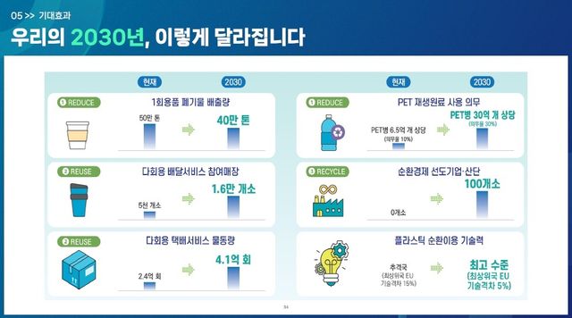 탈플라스틱 종합대책 기대효과