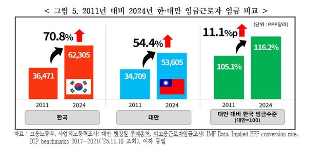 2011년 대비 2024년 한 대만 임금근로자 임금 비교 