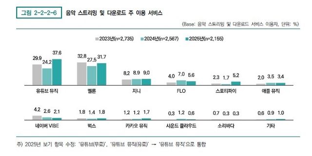 한국콘텐츠진흥원 '2025 음악산업백서'