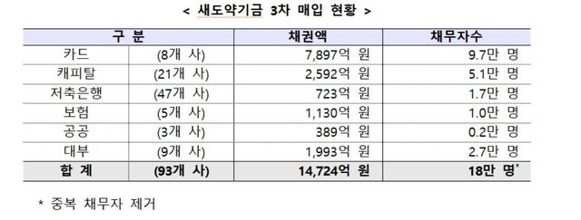 새도약기금 3차 매입 현황