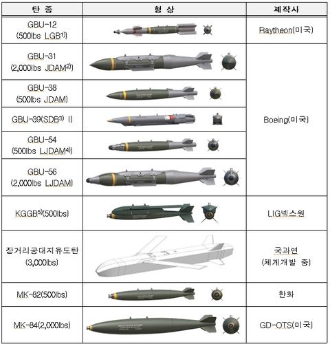 KF-21 추가무장시험 대상 공대지 무장
