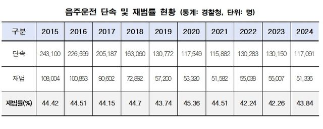음주운전 단속 및 재범률 현황 (통계: 경찰청, 단위: 명)