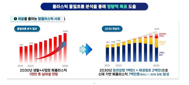 탈플라스틱 2030 목표치