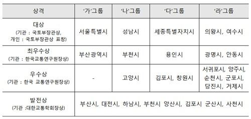 2025 지속가능 교통도시 평가 결과