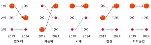 한·중·일 5대 주력 품목별 수출경쟁력 종합순위 변화('19→'24)