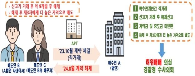 특수관계인(법인-법인 사내이사)간 허위신고 의심 사례