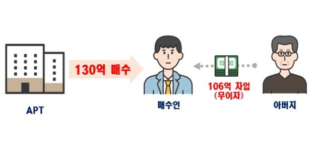 특수관계인 차입금 과다 사례