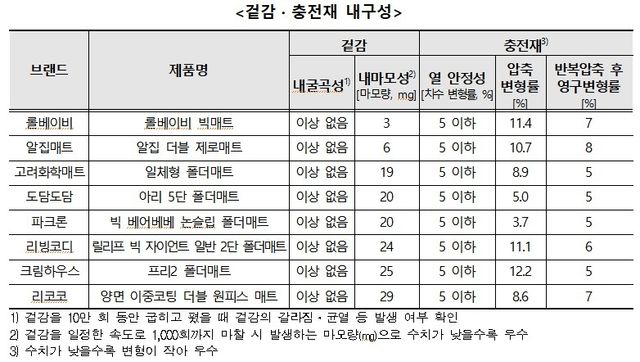 "층간소음 매트, 소음 저감 효과는 비슷…내구성 봐야" - 2