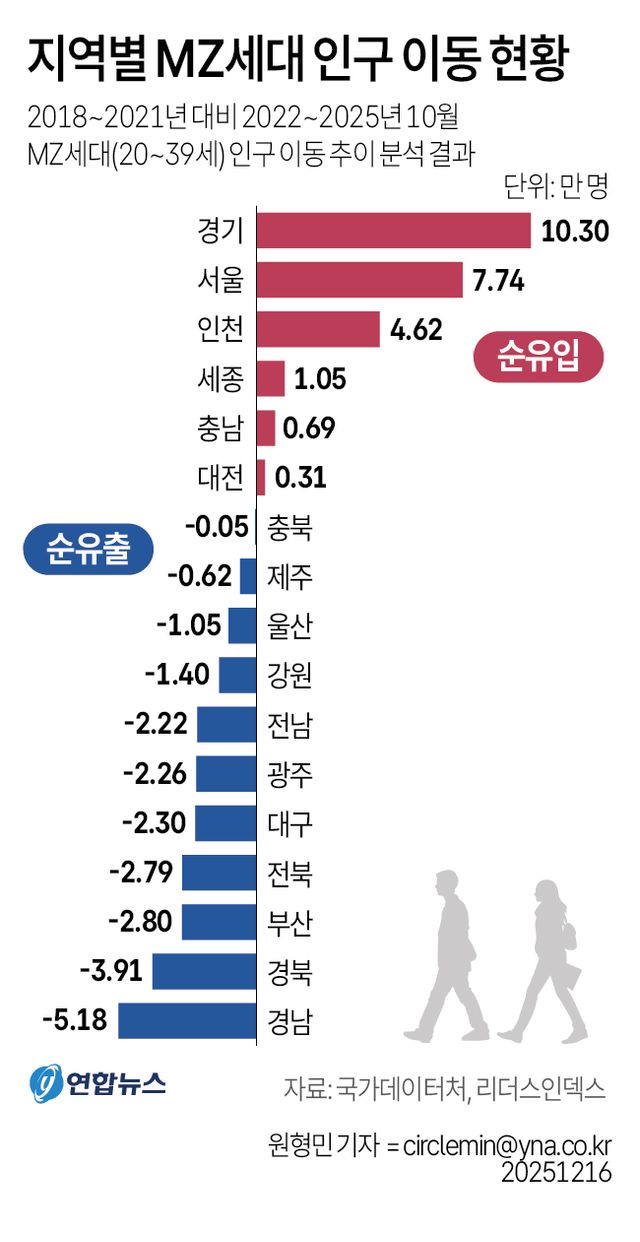 [그래픽] 지역별 MZ세대 인구 이동 현황