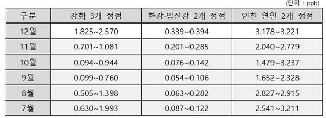12월 서해 7개 정점의 우라늄 농도 측정치