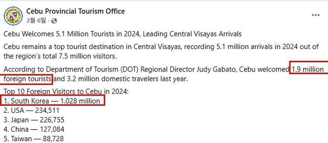 2024년 세부 외국인 관광객 중 절반 이상 한국인