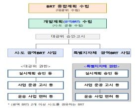 광역 BRT 특별지자체 권한 위임 세부 내용