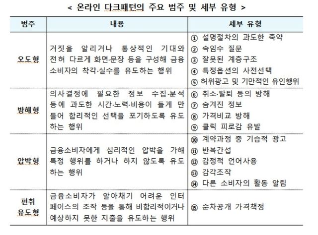 온라인 금융상품 판매 관련 다크패턴 가이드라인 