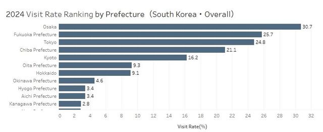 일본 도시 중 한국인이 가장 많이 방문한 곳은 오사카