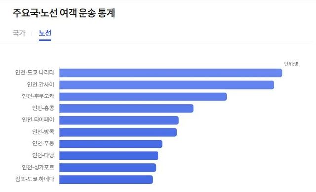 올해 1∼11월 주요노선 여객 운송 통계