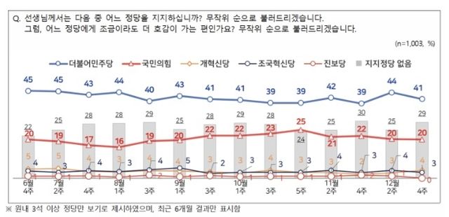 2025년 12월 4주차 정당별 지지도