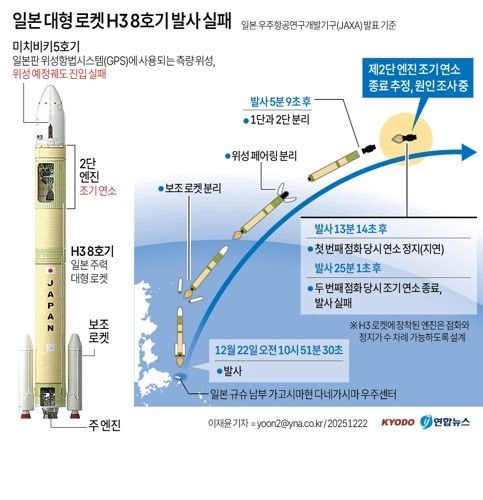 [그래픽] 일본 대형 로켓 H3 8호기 발사 실패