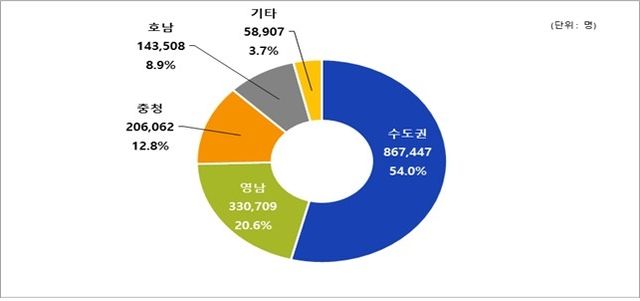 등록외국인 거주지역별 현황