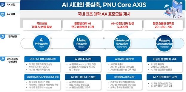 PNU-AX 대전환 비전 체계도