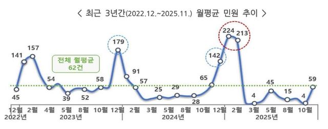 최근 3년간 월평균 민원 추이