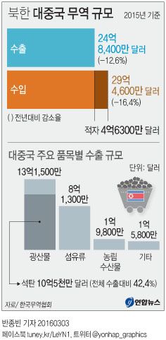 <그래픽> 북한 대중국 무역 규모