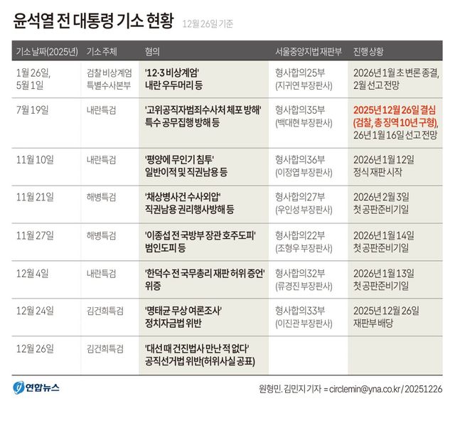 [그래픽] 윤석열 전 대통령 기소 현황(종합)
