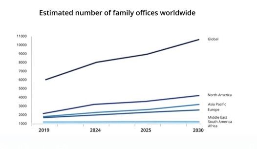 전세계 패밀리 오피스 숫자
