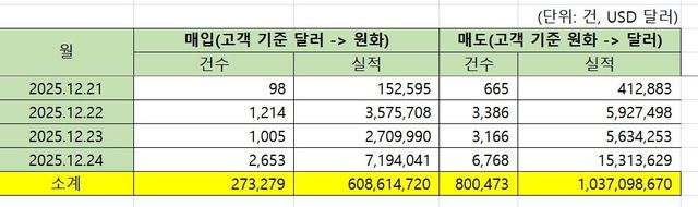 모 시중은행 최근 환전 실적