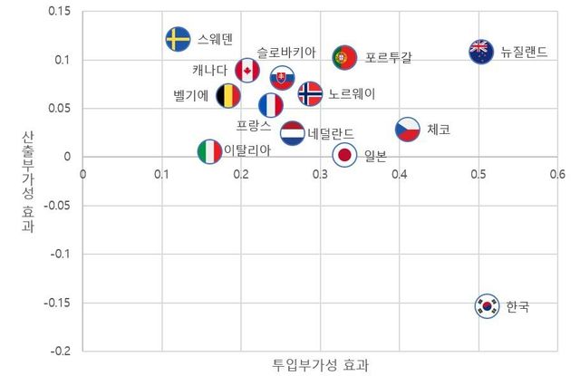 R&D 직접지원에 따른 투입부가성·산출부가성 국제비교
