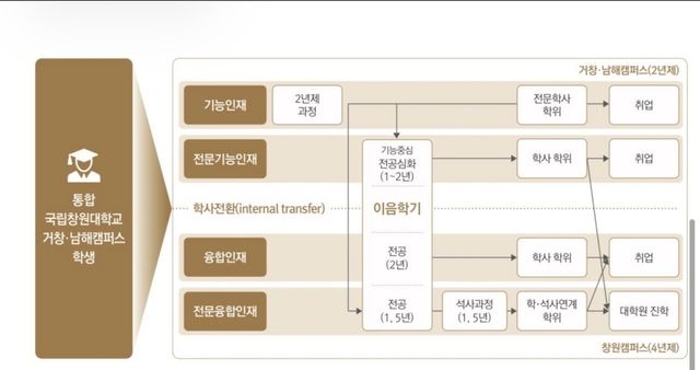 통합대학 내부 편입 모델