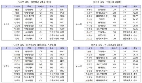 2025-2026시즌 프로배구 올스타 명단