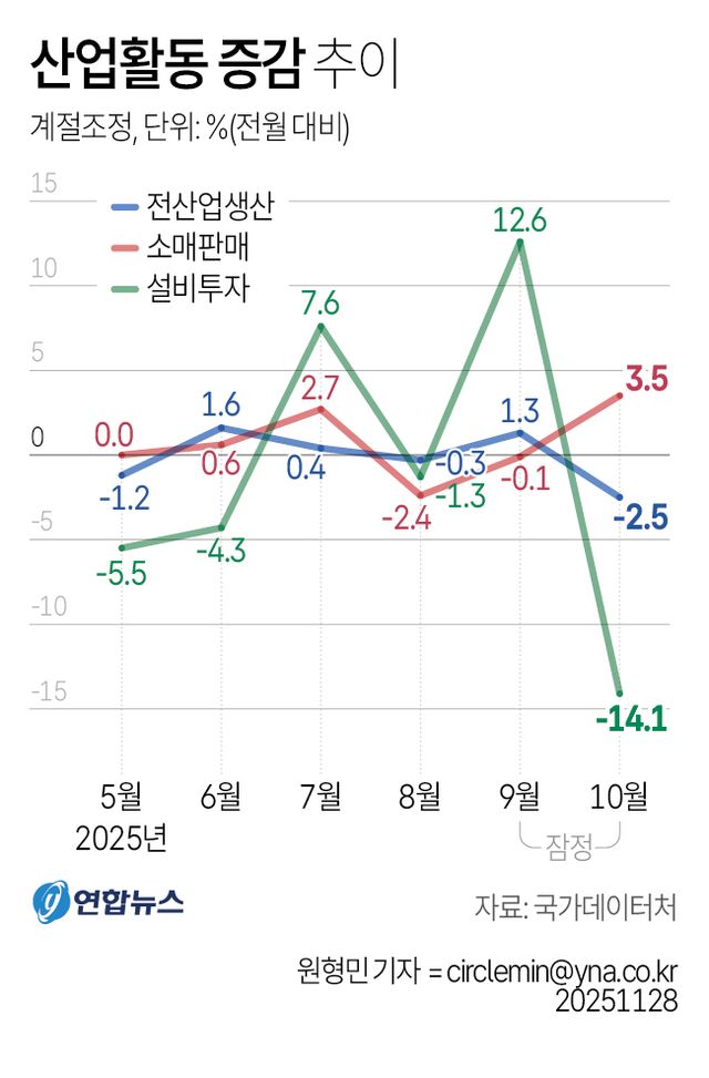 [그래픽] 산업활동 증감 추이