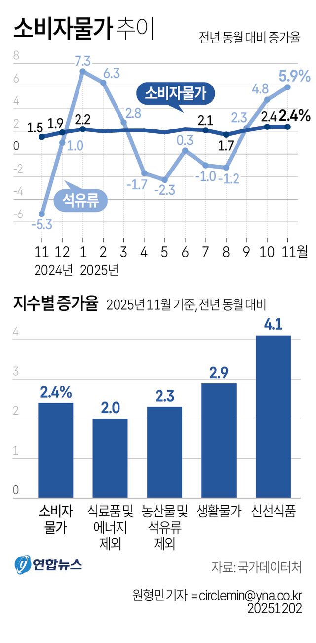 [그래픽] 소비자물가 추이