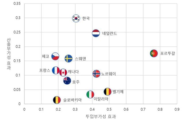 R&D 세제지원에 따른 투입부가성·산출부가성 국제비교
