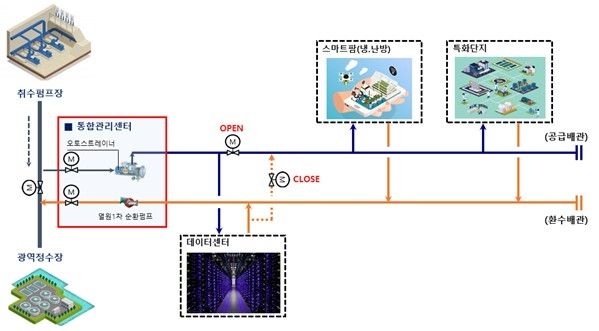 수열에너지 냉방 활용방안 개념도