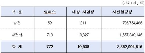 4차 계획기간 부문별 할당량
