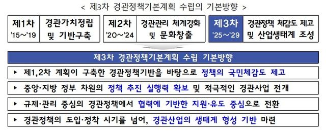 제3차 경관정책기본계획 수립 기본 방향