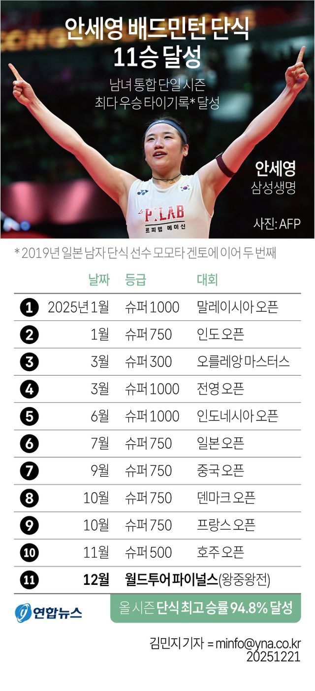 [그래픽] 안세영 배드민턴 단식 11승 달성