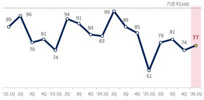 대한상의 제조업 경기전망지수(BSI) 전망치 추이