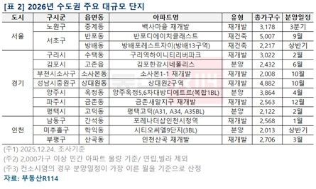 [부동산R114 제공. 재판매 및 DB 금지]