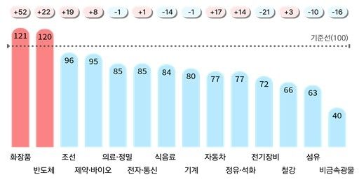 2026년 1분기 주요 업종별 BSI 전망