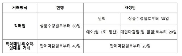 대금 지급기한 개선방안 