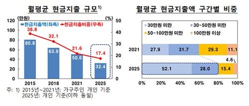 개인 월평균 현금지출 규모 및 비중