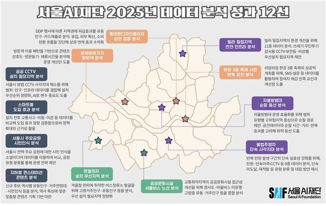 서울AI재단 2025년 데이터 분석 성과 12선