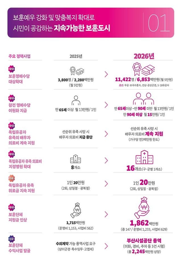 2026년 부산 보훈정책