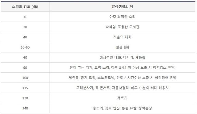 소음의 여러 수준