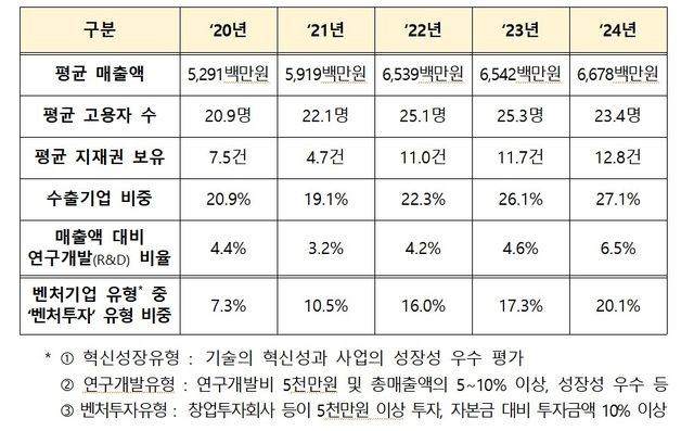 최근 5년간 벤처기업 주요 성과