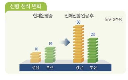 부산신항·진해신항 선석 변화