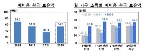 개인 예비용 현금 보유액