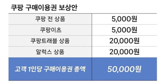 쿠팡 정보유출 고객 보상안